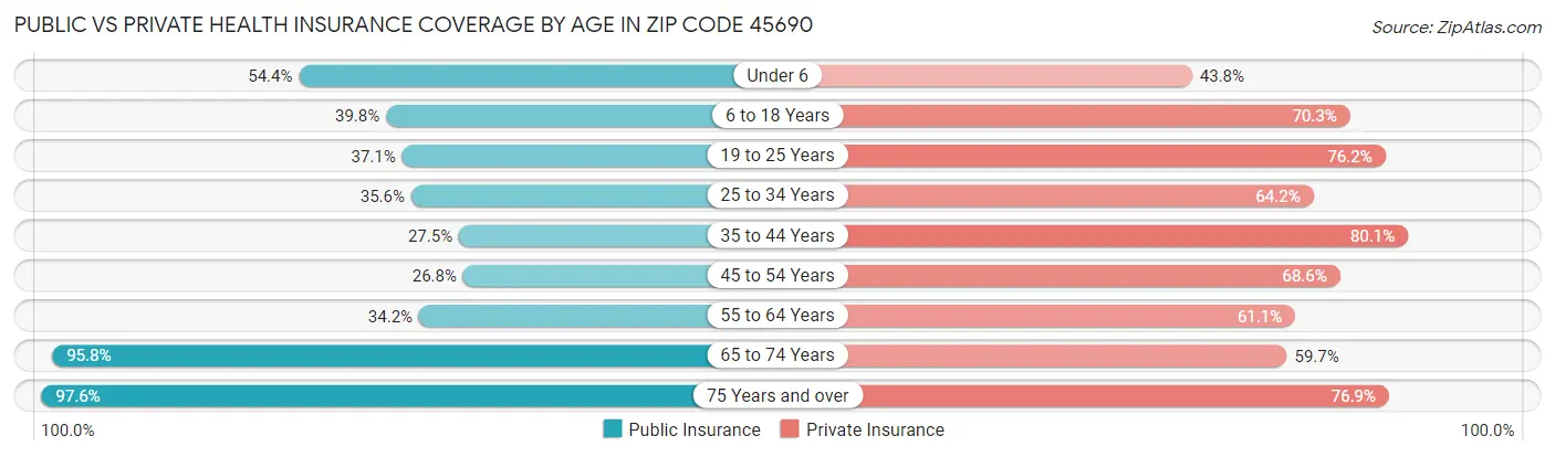 Public vs Private Health Insurance Coverage by Age in Zip Code 45690