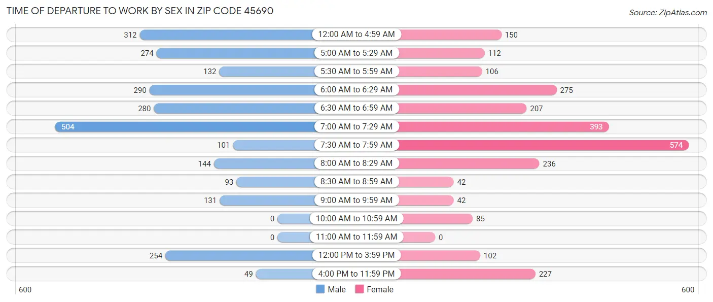 Time of Departure to Work by Sex in Zip Code 45690