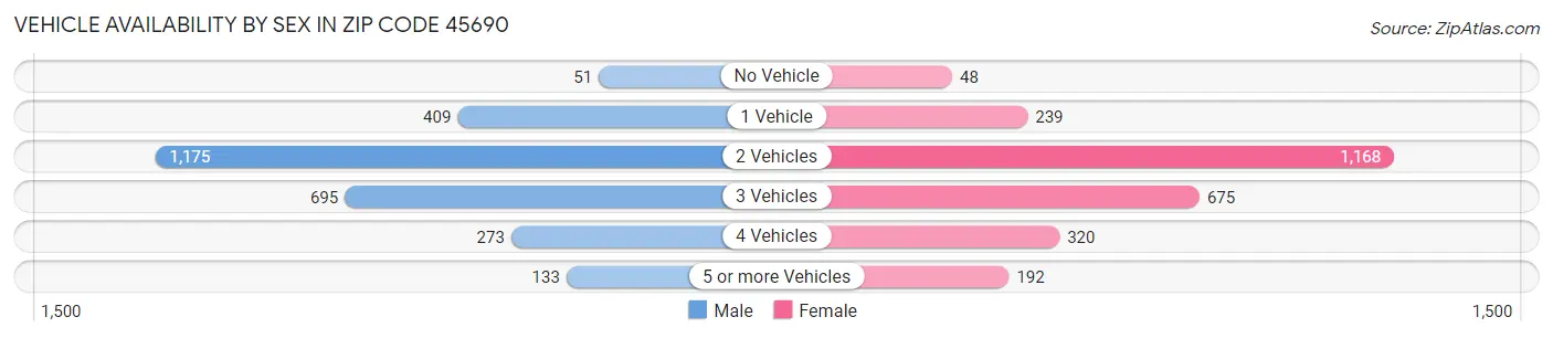 Vehicle Availability by Sex in Zip Code 45690