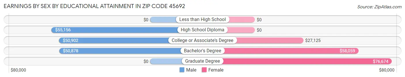 Earnings by Sex by Educational Attainment in Zip Code 45692