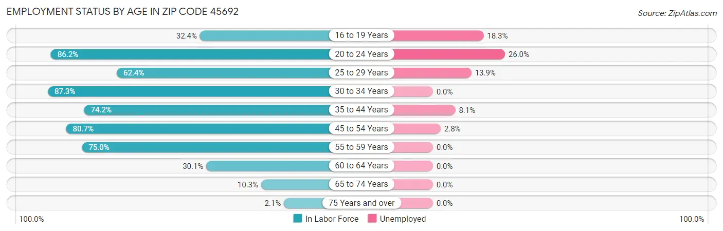 Employment Status by Age in Zip Code 45692
