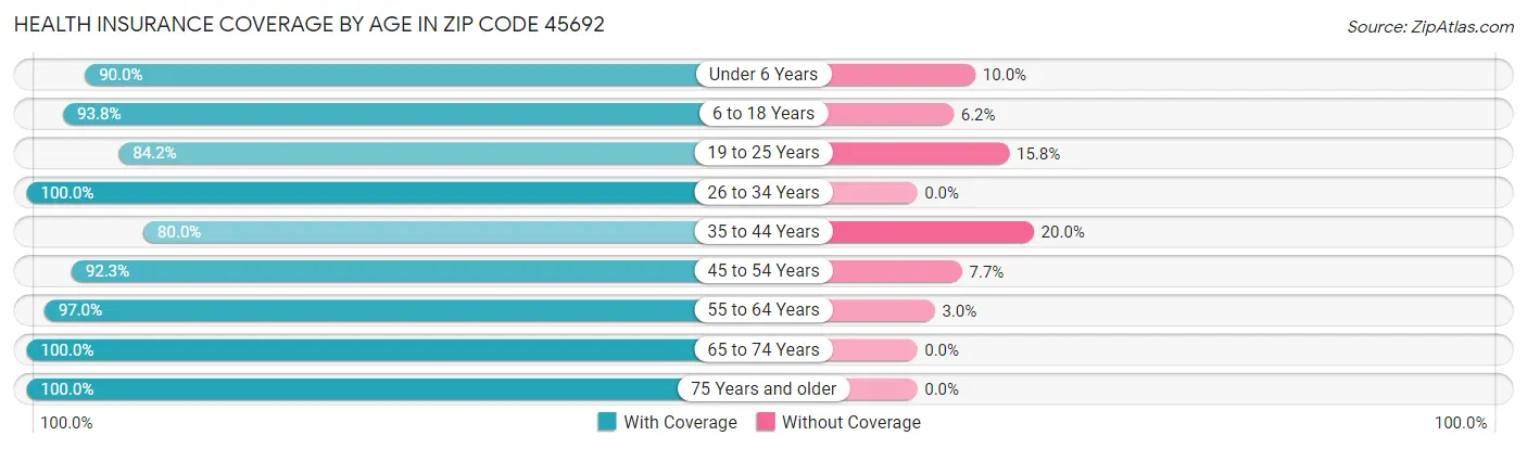 Health Insurance Coverage by Age in Zip Code 45692