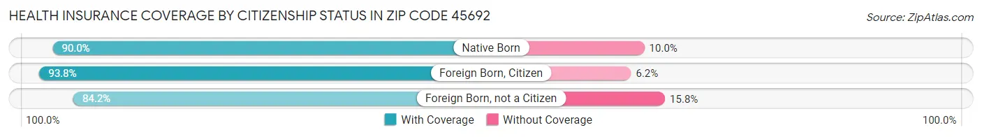 Health Insurance Coverage by Citizenship Status in Zip Code 45692