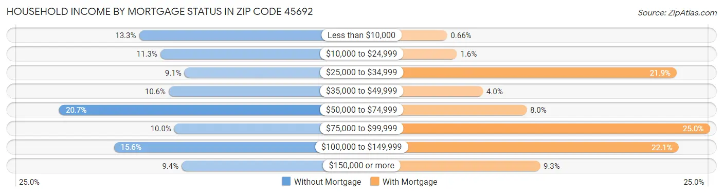Household Income by Mortgage Status in Zip Code 45692