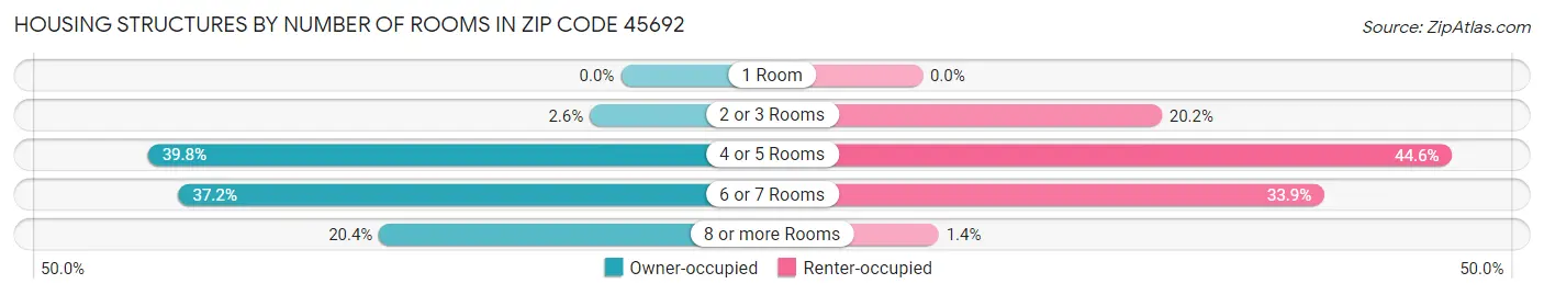 Housing Structures by Number of Rooms in Zip Code 45692