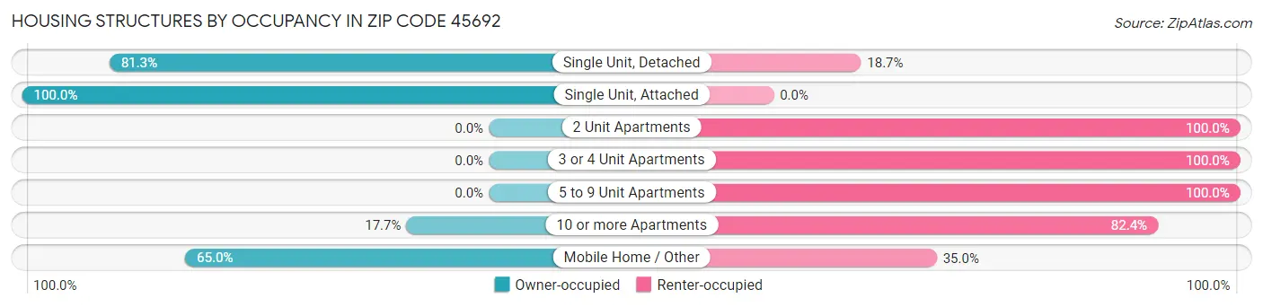 Housing Structures by Occupancy in Zip Code 45692