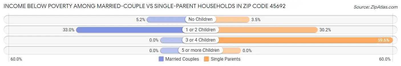 Income Below Poverty Among Married-Couple vs Single-Parent Households in Zip Code 45692