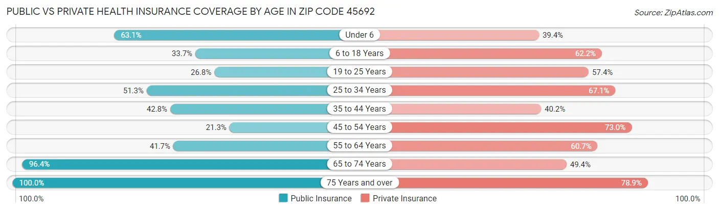 Public vs Private Health Insurance Coverage by Age in Zip Code 45692