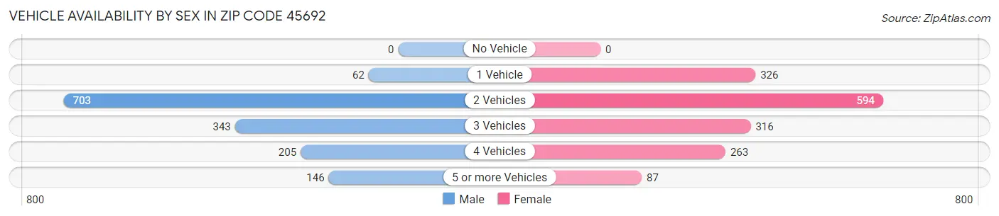 Vehicle Availability by Sex in Zip Code 45692