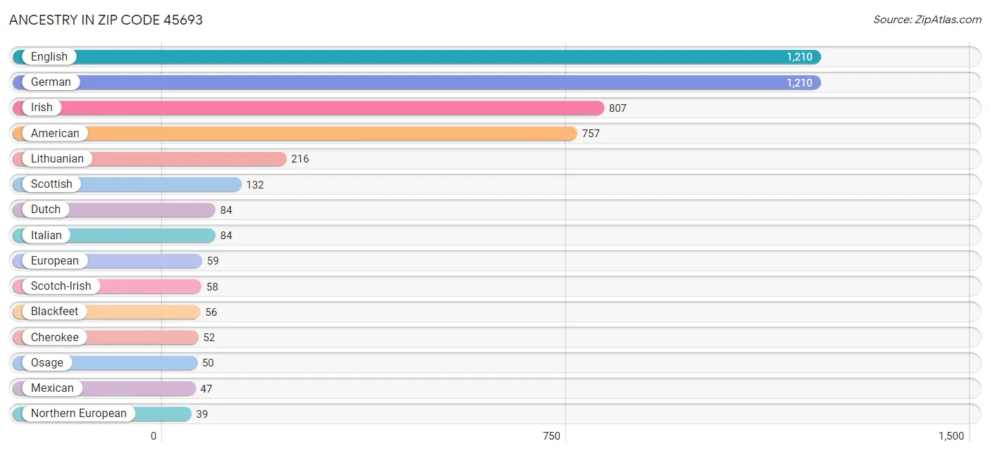 Ancestry in Zip Code 45693