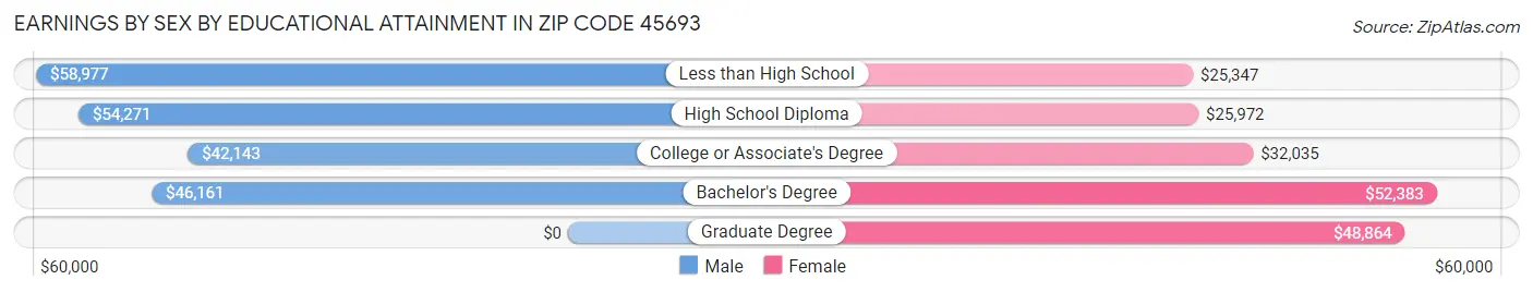 Earnings by Sex by Educational Attainment in Zip Code 45693