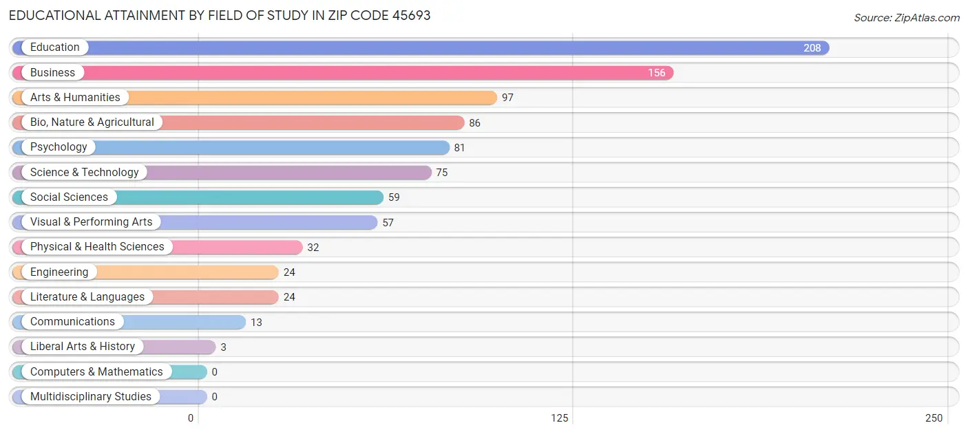 Educational Attainment by Field of Study in Zip Code 45693