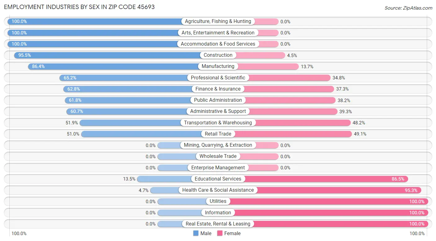 Employment Industries by Sex in Zip Code 45693