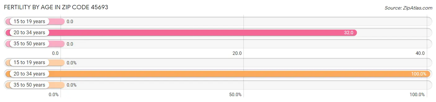 Female Fertility by Age in Zip Code 45693