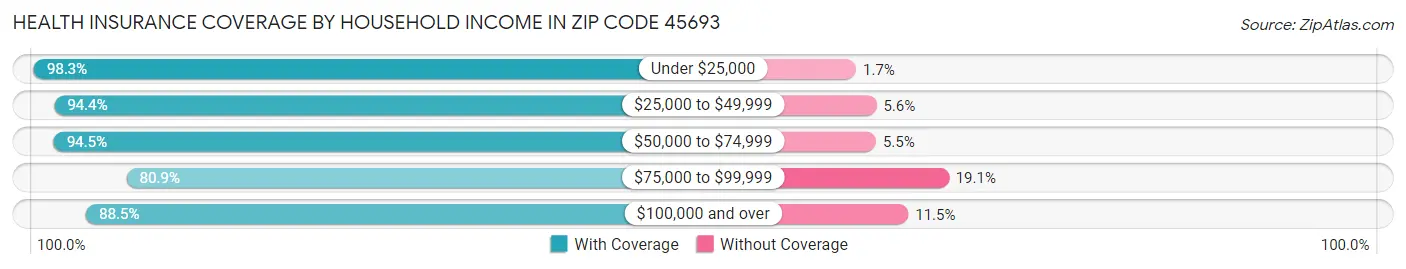 Health Insurance Coverage by Household Income in Zip Code 45693