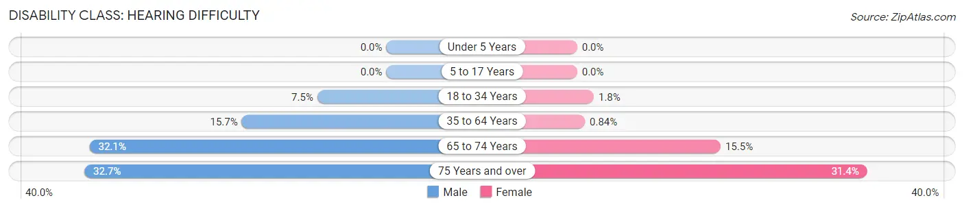 Disability in Zip Code 45693: <span>Hearing Difficulty</span>