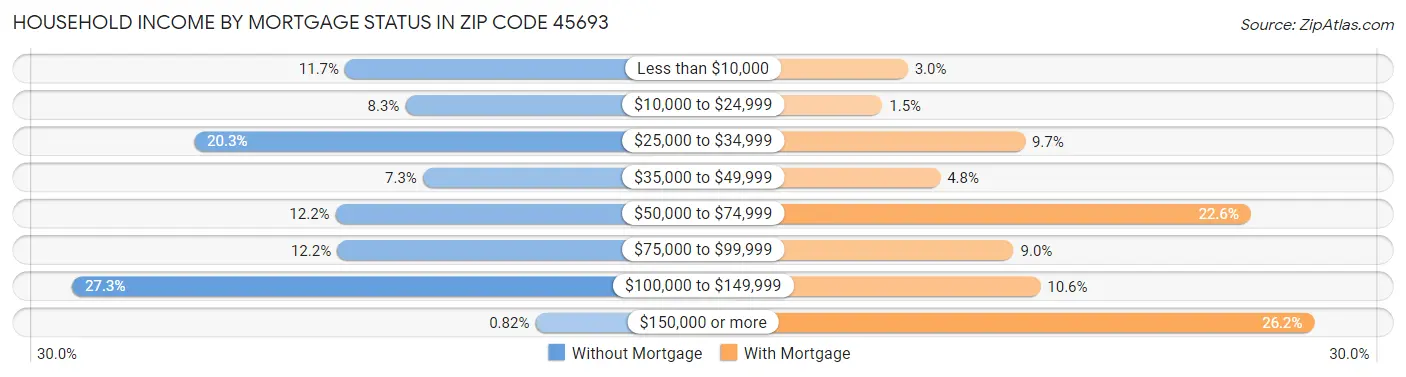 Household Income by Mortgage Status in Zip Code 45693