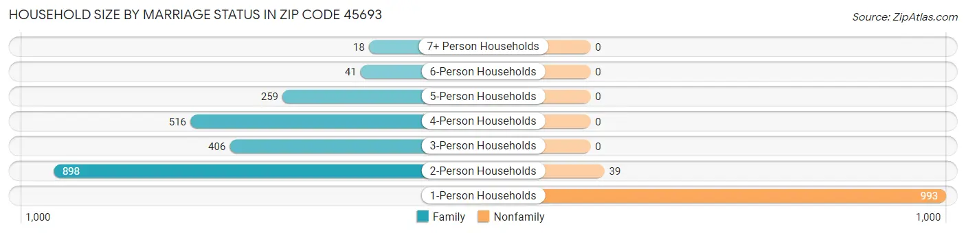 Household Size by Marriage Status in Zip Code 45693