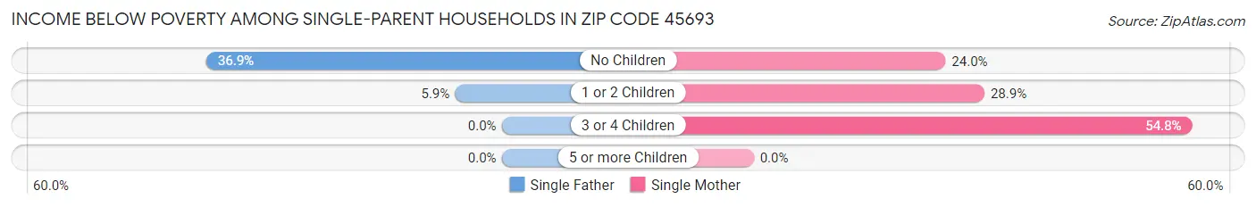 Income Below Poverty Among Single-Parent Households in Zip Code 45693