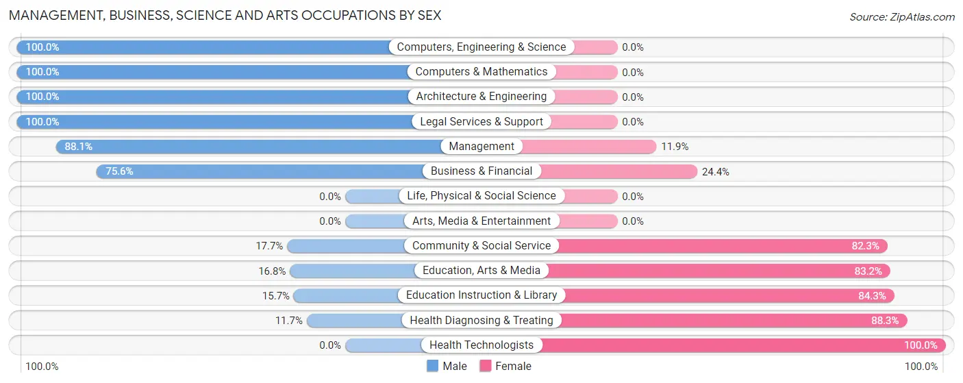 Management, Business, Science and Arts Occupations by Sex in Zip Code 45693