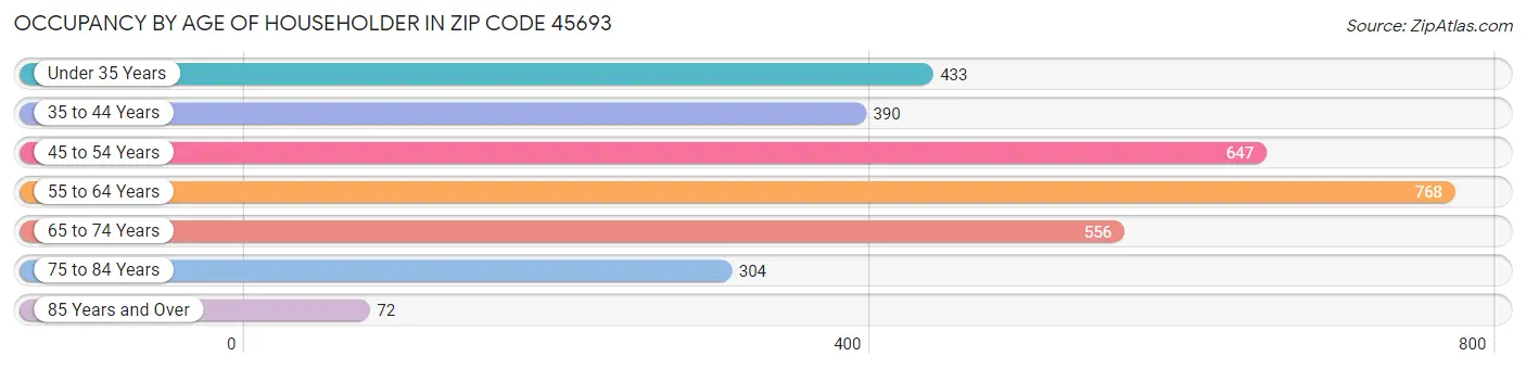 Occupancy by Age of Householder in Zip Code 45693