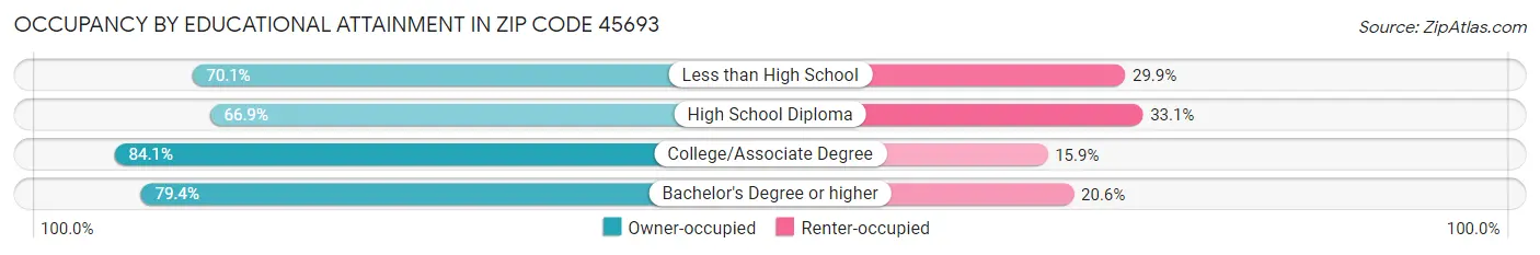 Occupancy by Educational Attainment in Zip Code 45693