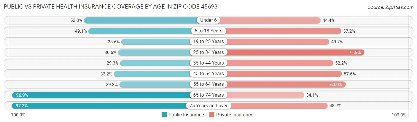 Public vs Private Health Insurance Coverage by Age in Zip Code 45693