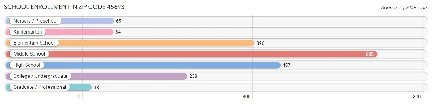 School Enrollment in Zip Code 45693