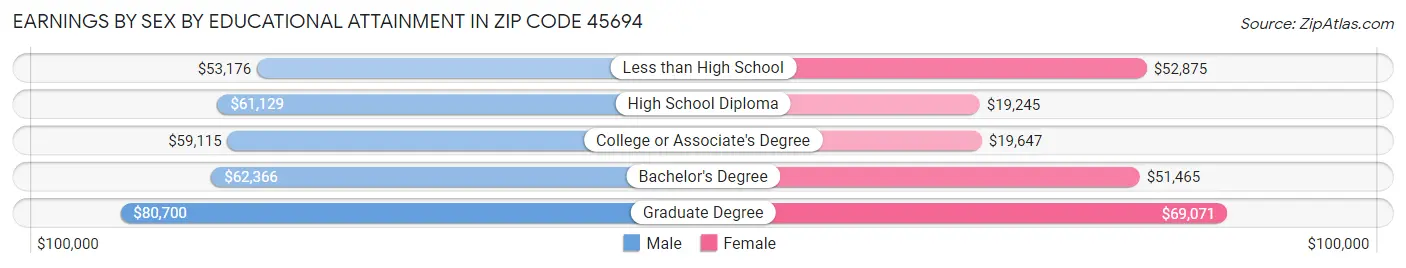 Earnings by Sex by Educational Attainment in Zip Code 45694