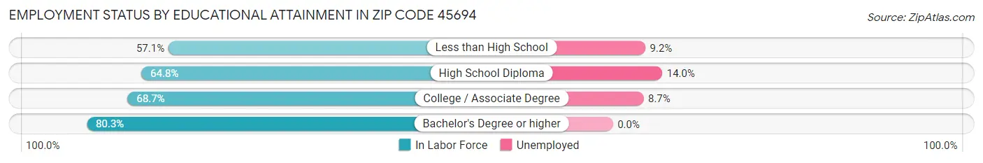 Employment Status by Educational Attainment in Zip Code 45694