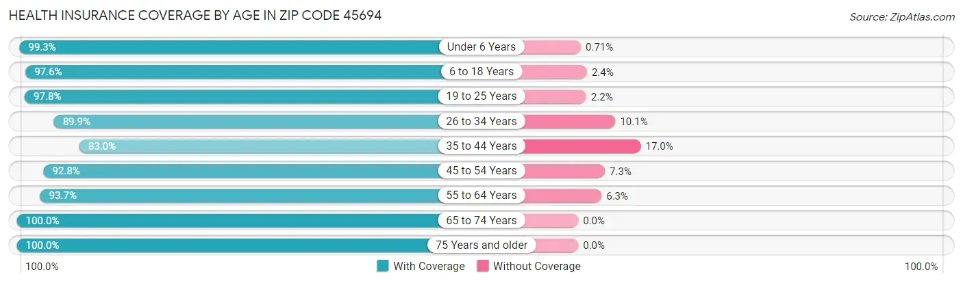 Health Insurance Coverage by Age in Zip Code 45694