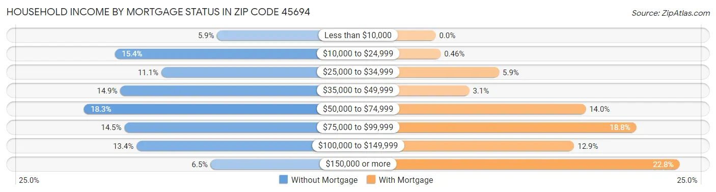 Household Income by Mortgage Status in Zip Code 45694