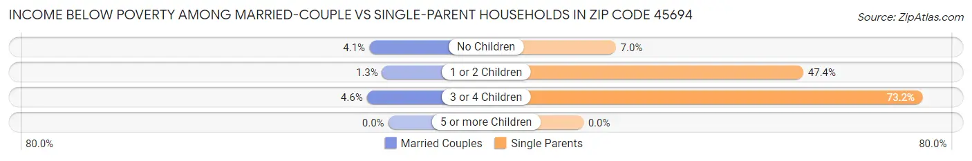 Income Below Poverty Among Married-Couple vs Single-Parent Households in Zip Code 45694