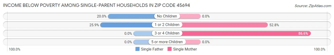 Income Below Poverty Among Single-Parent Households in Zip Code 45694