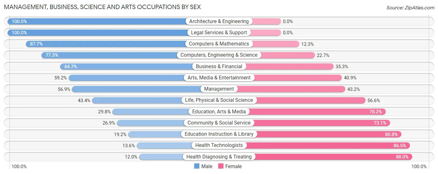 Management, Business, Science and Arts Occupations by Sex in Zip Code 45694