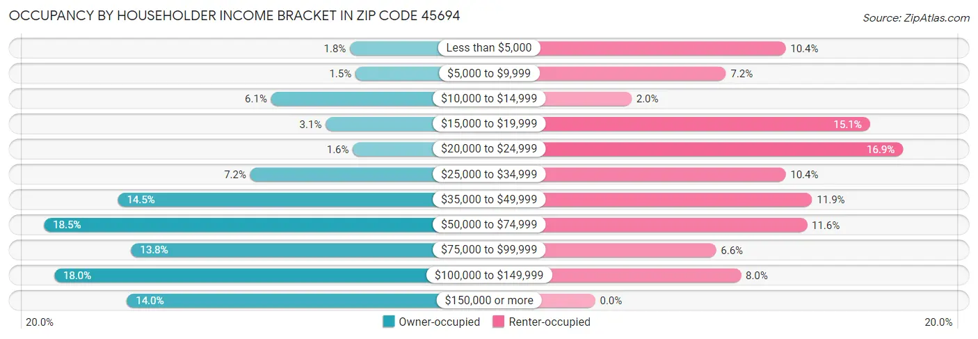 Occupancy by Householder Income Bracket in Zip Code 45694
