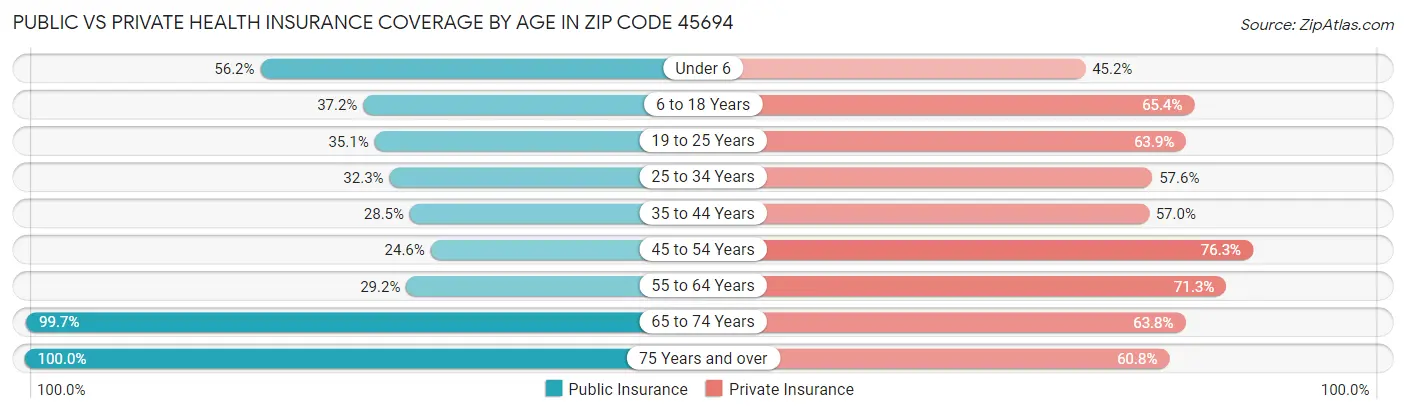 Public vs Private Health Insurance Coverage by Age in Zip Code 45694