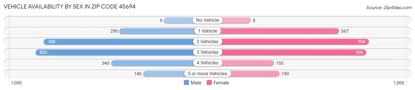 Vehicle Availability by Sex in Zip Code 45694