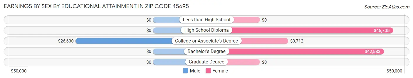 Earnings by Sex by Educational Attainment in Zip Code 45695