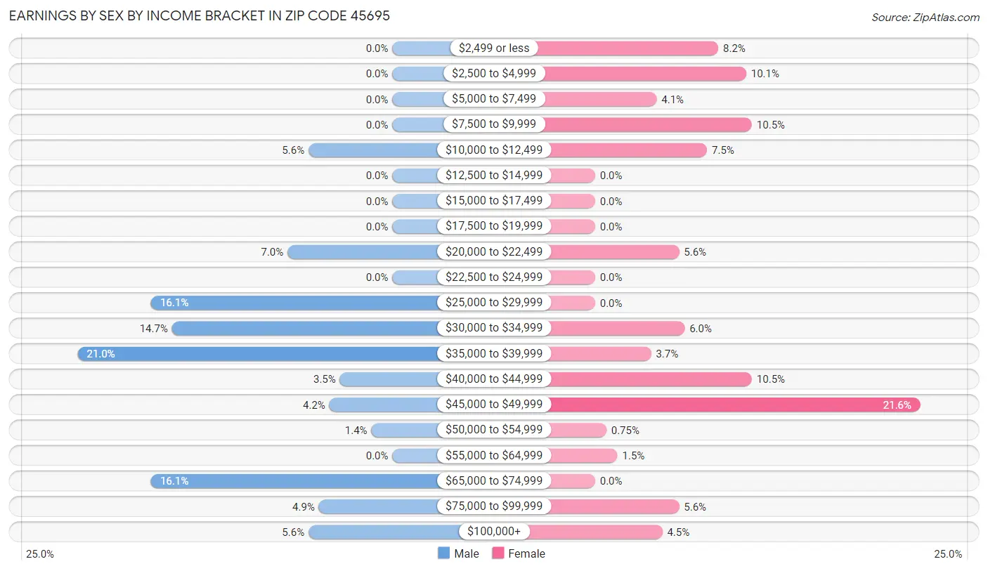 Earnings by Sex by Income Bracket in Zip Code 45695