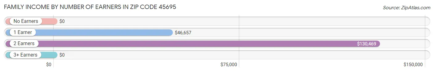 Family Income by Number of Earners in Zip Code 45695