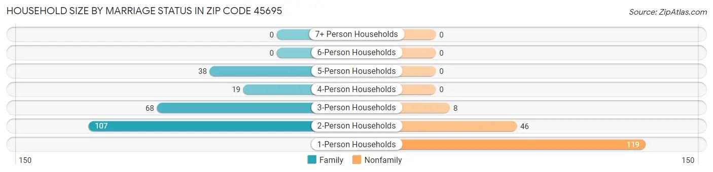 Household Size by Marriage Status in Zip Code 45695