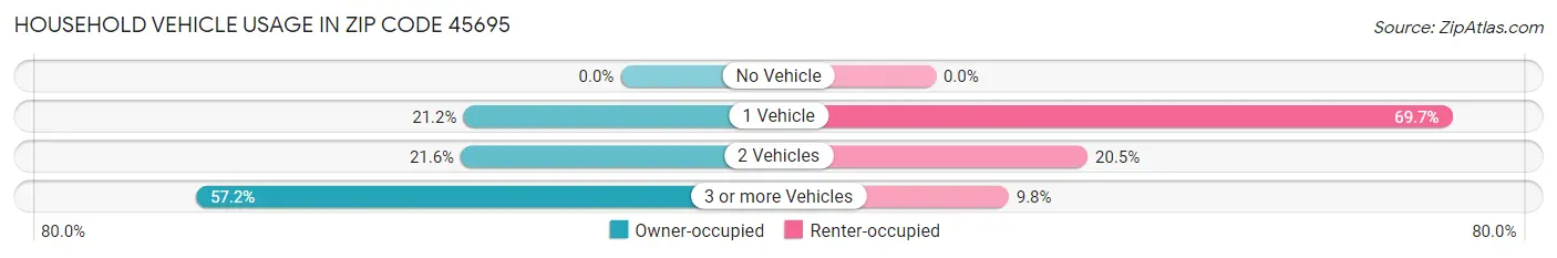 Household Vehicle Usage in Zip Code 45695