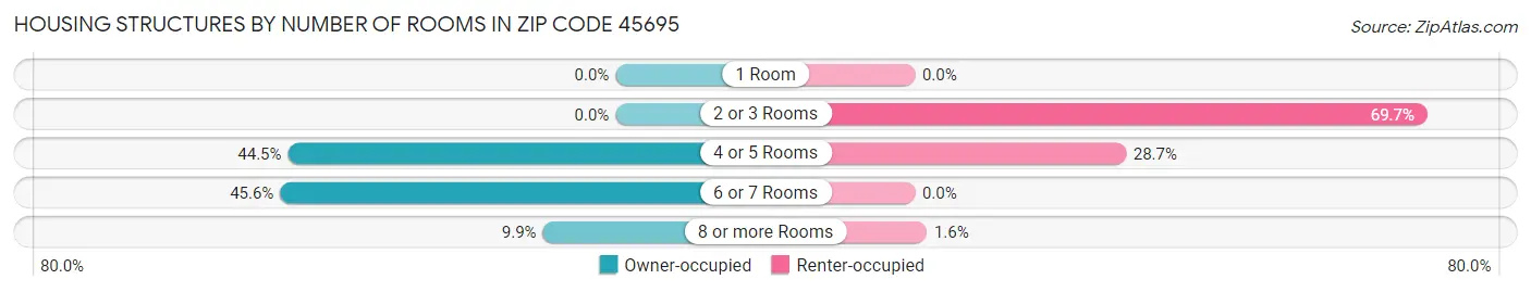 Housing Structures by Number of Rooms in Zip Code 45695
