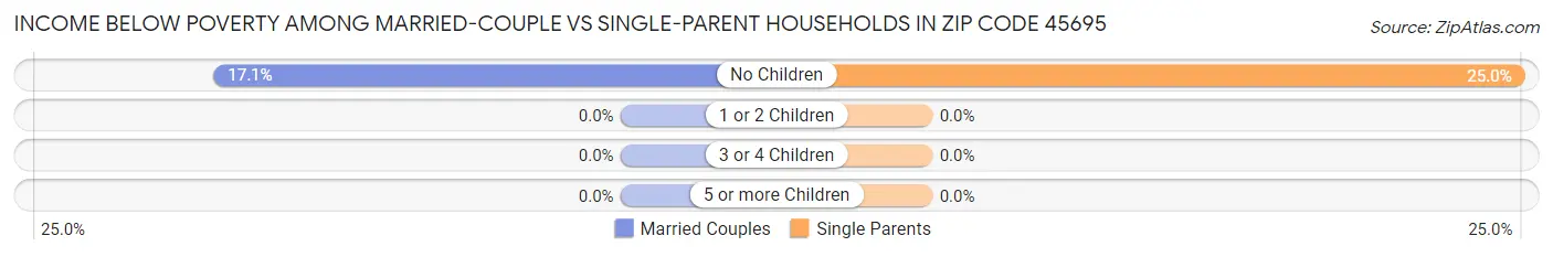 Income Below Poverty Among Married-Couple vs Single-Parent Households in Zip Code 45695