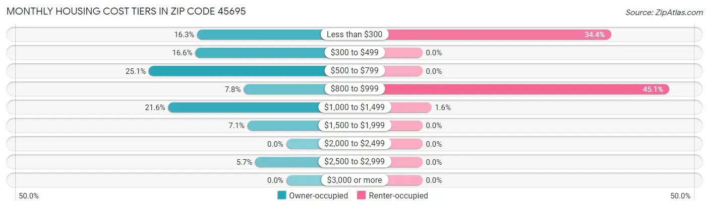 Monthly Housing Cost Tiers in Zip Code 45695