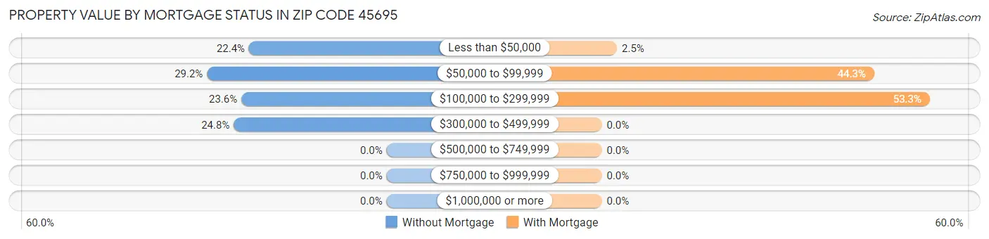 Property Value by Mortgage Status in Zip Code 45695