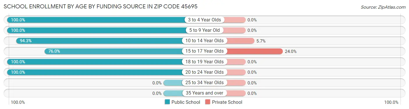 School Enrollment by Age by Funding Source in Zip Code 45695