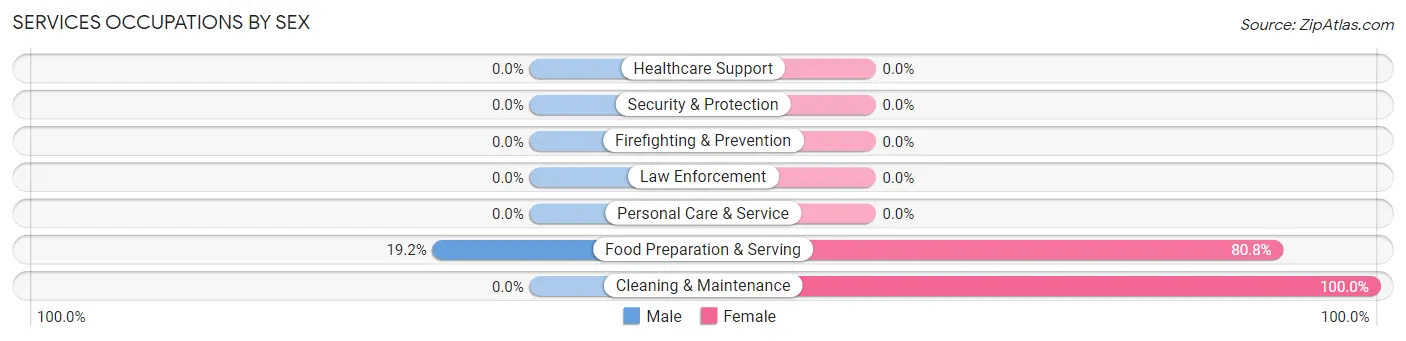 Services Occupations by Sex in Zip Code 45695