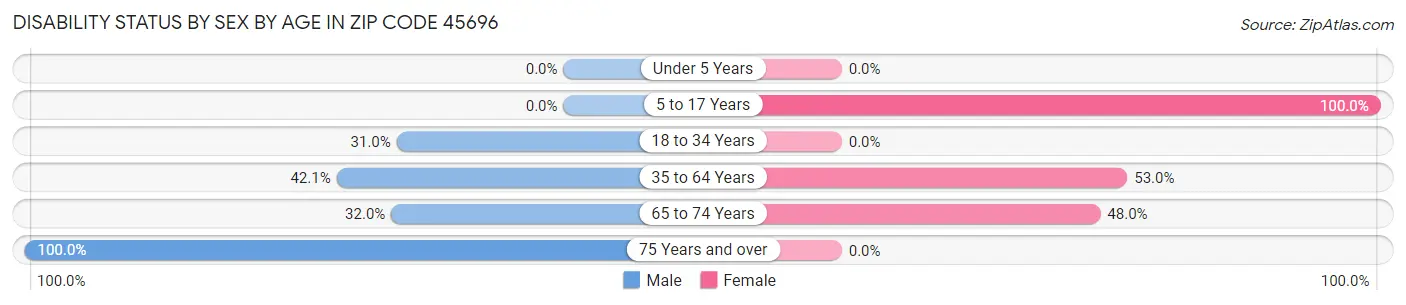 Disability Status by Sex by Age in Zip Code 45696